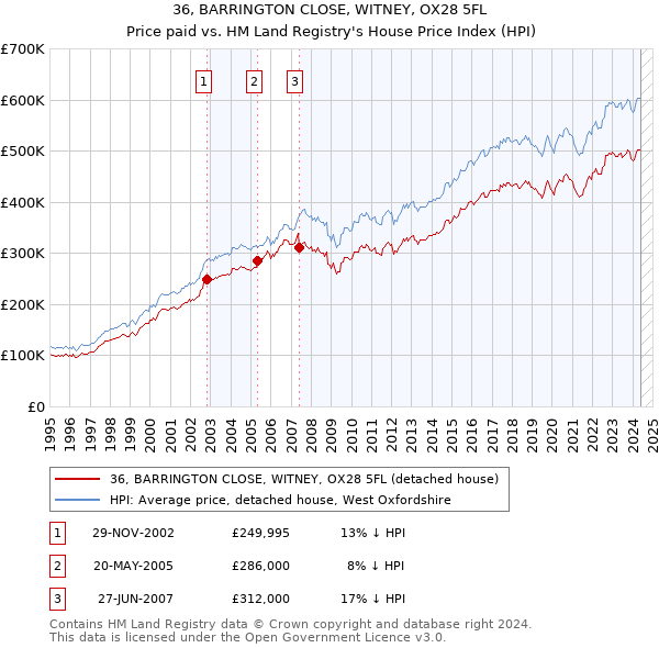 36, BARRINGTON CLOSE, WITNEY, OX28 5FL: Price paid vs HM Land Registry's House Price Index