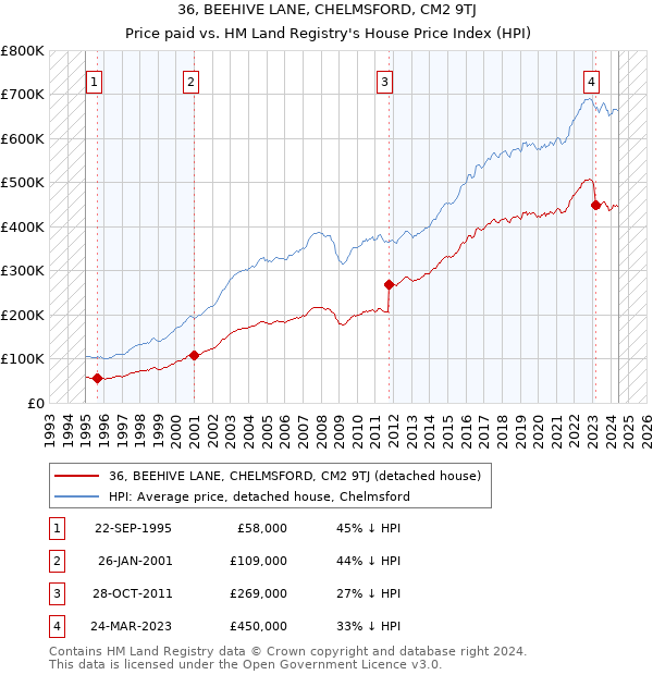 36, BEEHIVE LANE, CHELMSFORD, CM2 9TJ: Price paid vs HM Land Registry's House Price Index