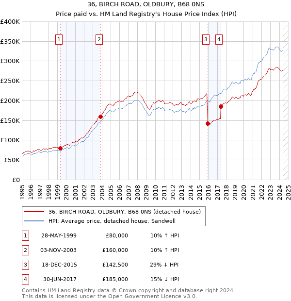 36, BIRCH ROAD, OLDBURY, B68 0NS: Price paid vs HM Land Registry's House Price Index