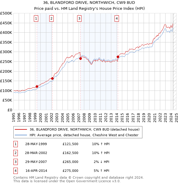 36, BLANDFORD DRIVE, NORTHWICH, CW9 8UD: Price paid vs HM Land Registry's House Price Index