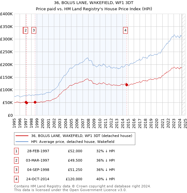 36, BOLUS LANE, WAKEFIELD, WF1 3DT: Price paid vs HM Land Registry's House Price Index