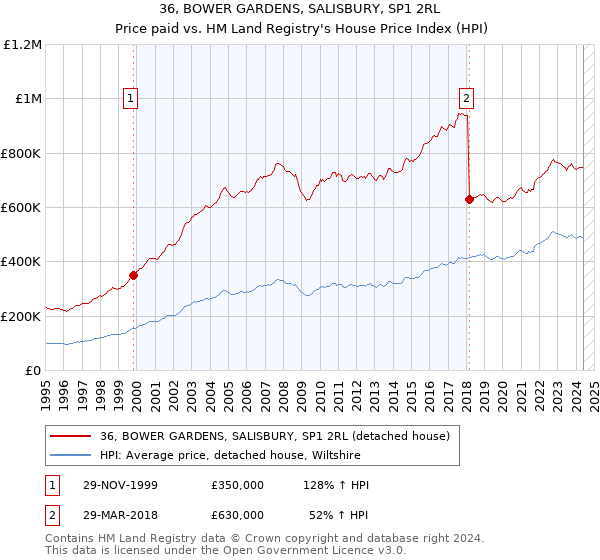 36, BOWER GARDENS, SALISBURY, SP1 2RL: Price paid vs HM Land Registry's House Price Index