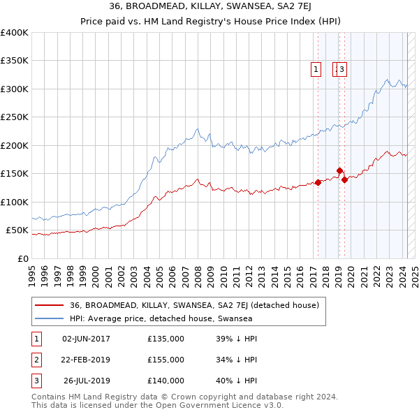 36, BROADMEAD, KILLAY, SWANSEA, SA2 7EJ: Price paid vs HM Land Registry's House Price Index