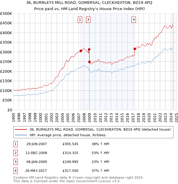 36, BURNLEYS MILL ROAD, GOMERSAL, CLECKHEATON, BD19 4PQ: Price paid vs HM Land Registry's House Price Index