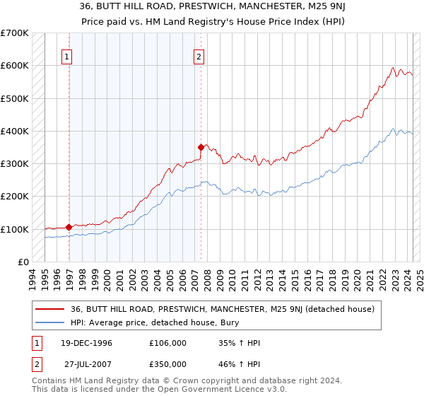 36, BUTT HILL ROAD, PRESTWICH, MANCHESTER, M25 9NJ: Price paid vs HM Land Registry's House Price Index