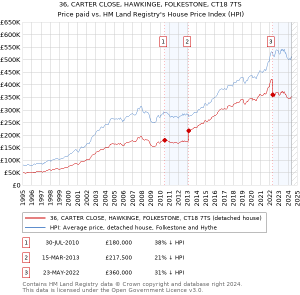 36, CARTER CLOSE, HAWKINGE, FOLKESTONE, CT18 7TS: Price paid vs HM Land Registry's House Price Index