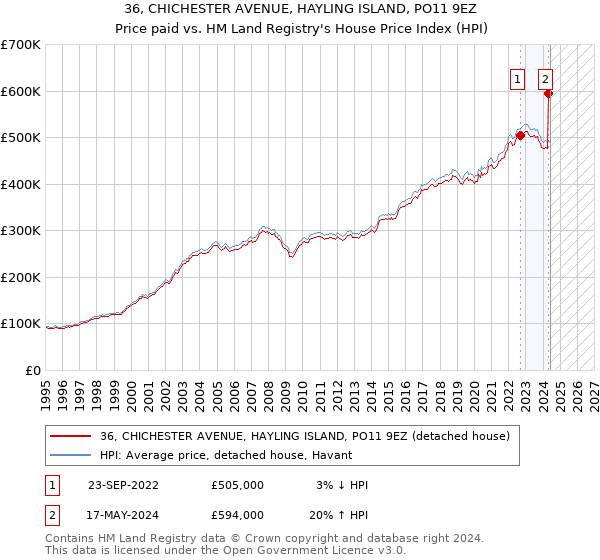 36, CHICHESTER AVENUE, HAYLING ISLAND, PO11 9EZ: Price paid vs HM Land Registry's House Price Index