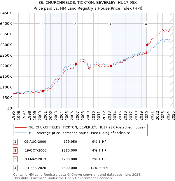 36, CHURCHFIELDS, TICKTON, BEVERLEY, HU17 9SX: Price paid vs HM Land Registry's House Price Index