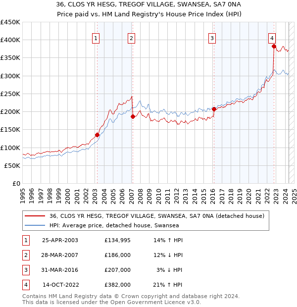 36, CLOS YR HESG, TREGOF VILLAGE, SWANSEA, SA7 0NA: Price paid vs HM Land Registry's House Price Index