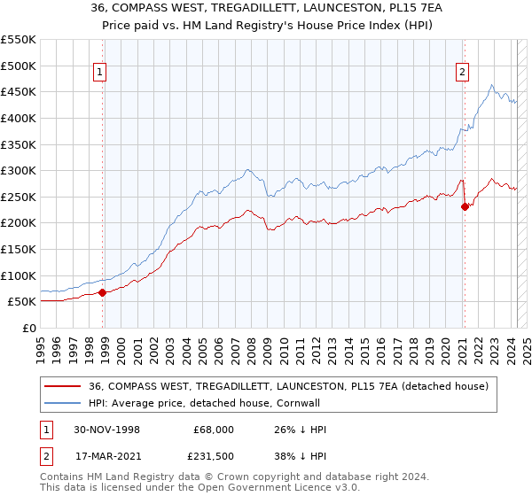 36, COMPASS WEST, TREGADILLETT, LAUNCESTON, PL15 7EA: Price paid vs HM Land Registry's House Price Index