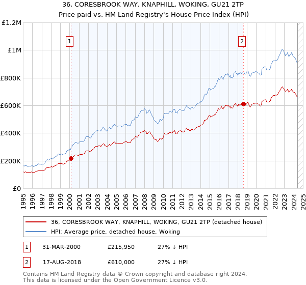 36, CORESBROOK WAY, KNAPHILL, WOKING, GU21 2TP: Price paid vs HM Land Registry's House Price Index