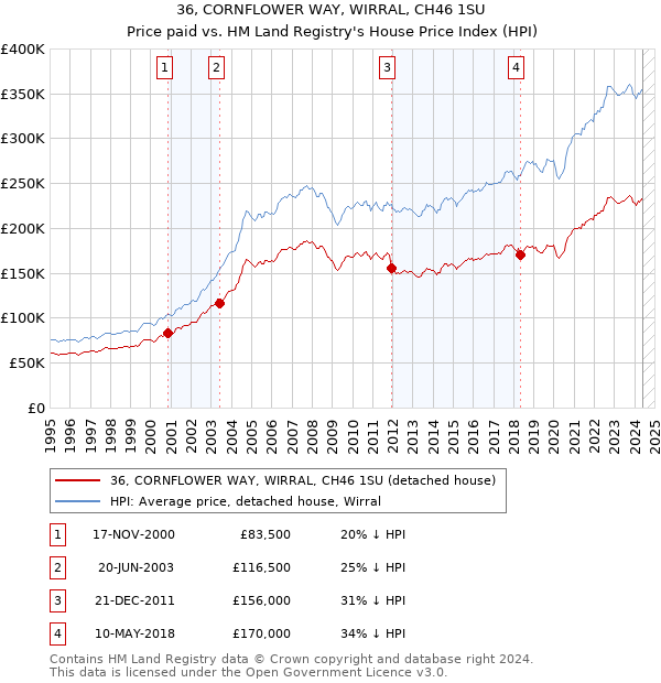 36, CORNFLOWER WAY, WIRRAL, CH46 1SU: Price paid vs HM Land Registry's House Price Index