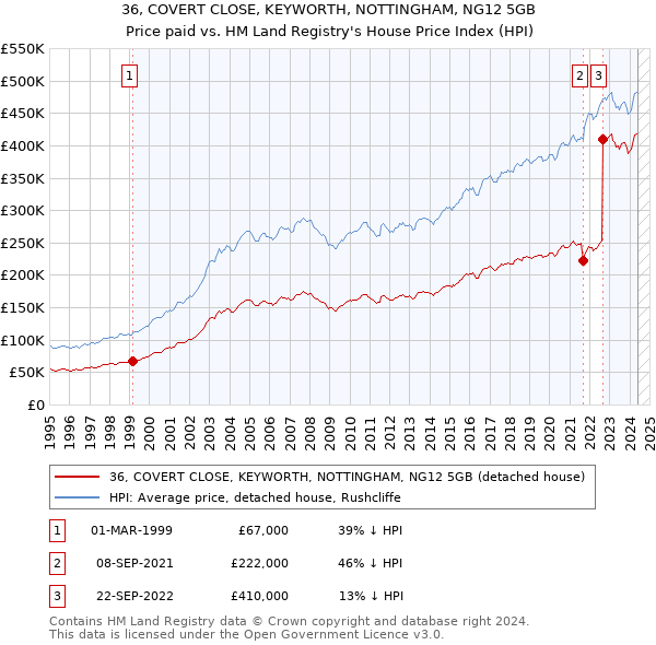 36, COVERT CLOSE, KEYWORTH, NOTTINGHAM, NG12 5GB: Price paid vs HM Land Registry's House Price Index