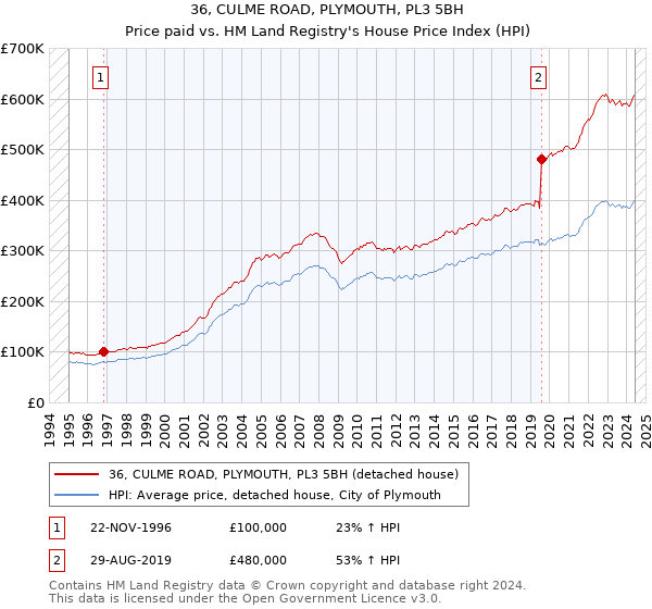 36, CULME ROAD, PLYMOUTH, PL3 5BH: Price paid vs HM Land Registry's House Price Index