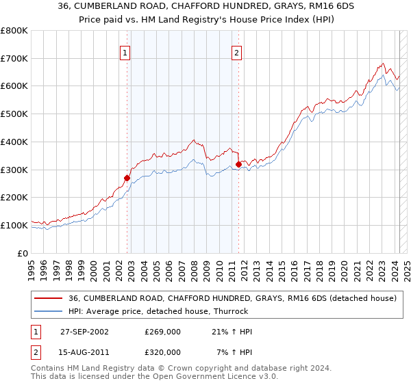 36, CUMBERLAND ROAD, CHAFFORD HUNDRED, GRAYS, RM16 6DS: Price paid vs HM Land Registry's House Price Index