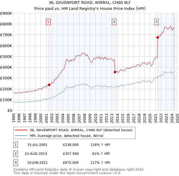 36, DAVENPORT ROAD, WIRRAL, CH60 9LF: Price paid vs HM Land Registry's House Price Index