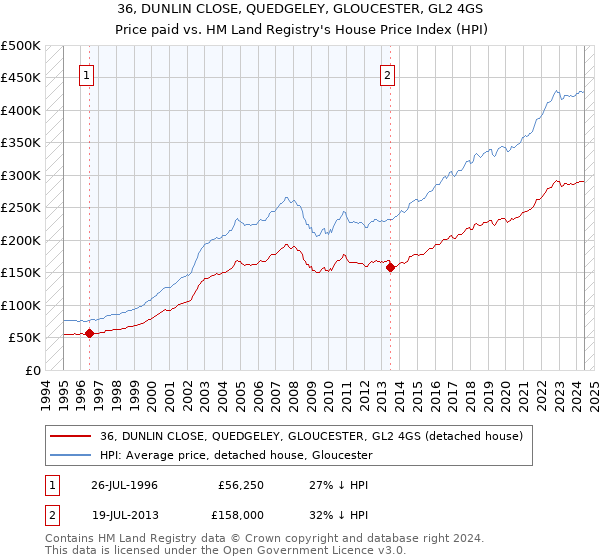 36, DUNLIN CLOSE, QUEDGELEY, GLOUCESTER, GL2 4GS: Price paid vs HM Land Registry's House Price Index