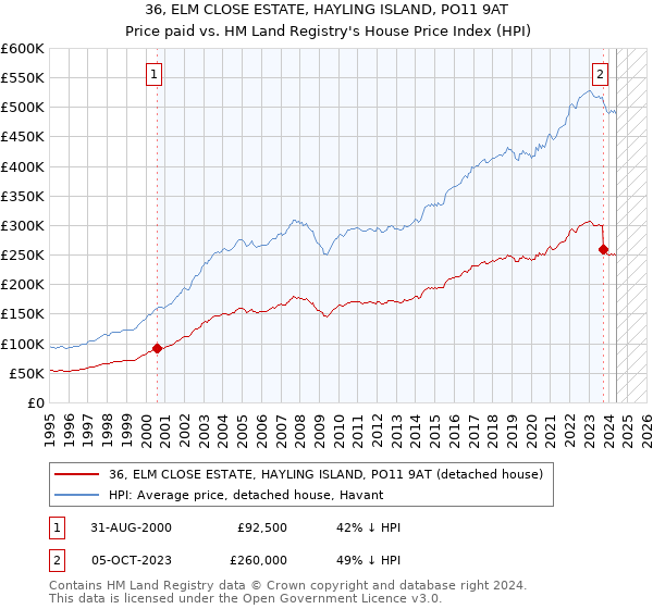 36, ELM CLOSE ESTATE, HAYLING ISLAND, PO11 9AT: Price paid vs HM Land Registry's House Price Index