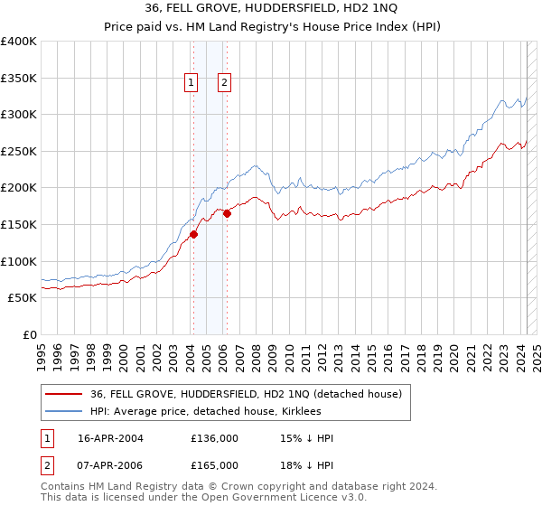 36, FELL GROVE, HUDDERSFIELD, HD2 1NQ: Price paid vs HM Land Registry's House Price Index