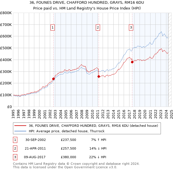 36, FOUNES DRIVE, CHAFFORD HUNDRED, GRAYS, RM16 6DU: Price paid vs HM Land Registry's House Price Index