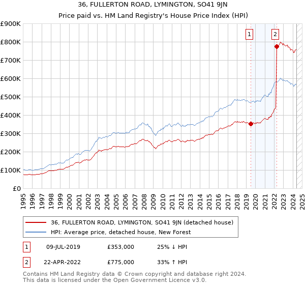 36, FULLERTON ROAD, LYMINGTON, SO41 9JN: Price paid vs HM Land Registry's House Price Index