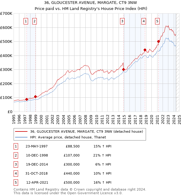 36, GLOUCESTER AVENUE, MARGATE, CT9 3NW: Price paid vs HM Land Registry's House Price Index