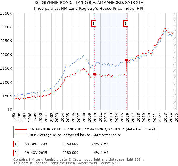 36, GLYNHIR ROAD, LLANDYBIE, AMMANFORD, SA18 2TA: Price paid vs HM Land Registry's House Price Index