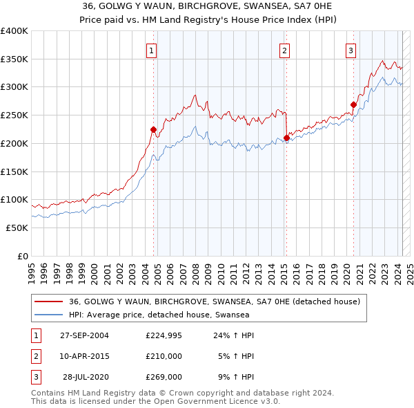 36, GOLWG Y WAUN, BIRCHGROVE, SWANSEA, SA7 0HE: Price paid vs HM Land Registry's House Price Index