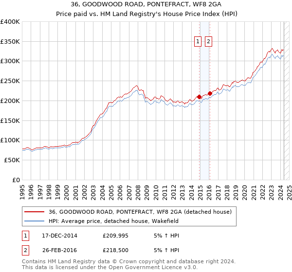 36, GOODWOOD ROAD, PONTEFRACT, WF8 2GA: Price paid vs HM Land Registry's House Price Index