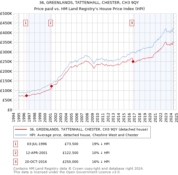 36, GREENLANDS, TATTENHALL, CHESTER, CH3 9QY: Price paid vs HM Land Registry's House Price Index