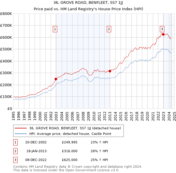 36, GROVE ROAD, BENFLEET, SS7 1JJ: Price paid vs HM Land Registry's House Price Index