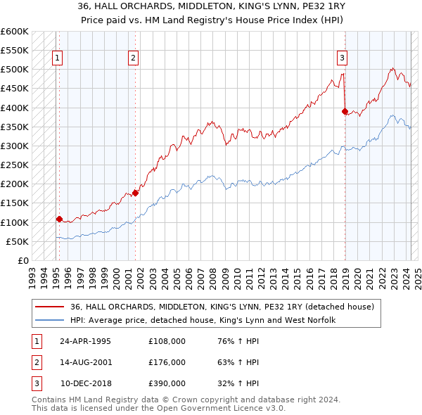 36, HALL ORCHARDS, MIDDLETON, KING'S LYNN, PE32 1RY: Price paid vs HM Land Registry's House Price Index