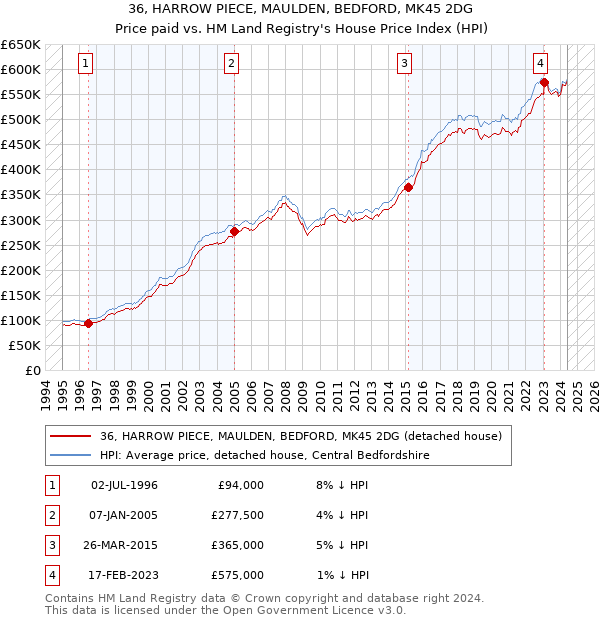 36, HARROW PIECE, MAULDEN, BEDFORD, MK45 2DG: Price paid vs HM Land Registry's House Price Index