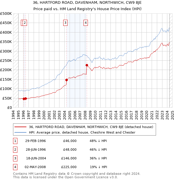 36, HARTFORD ROAD, DAVENHAM, NORTHWICH, CW9 8JE: Price paid vs HM Land Registry's House Price Index