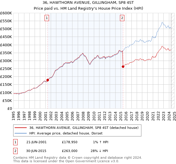 36, HAWTHORN AVENUE, GILLINGHAM, SP8 4ST: Price paid vs HM Land Registry's House Price Index