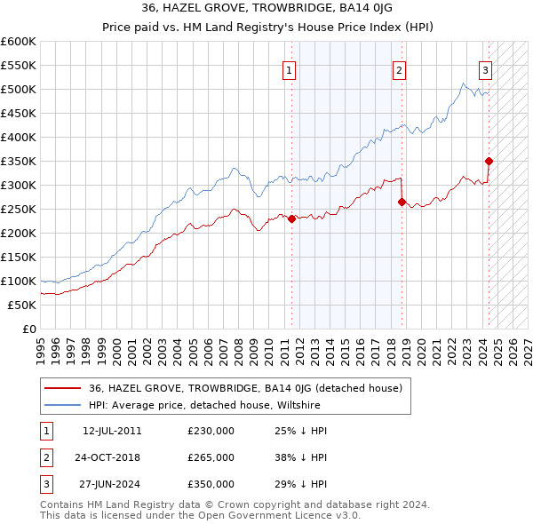 36, HAZEL GROVE, TROWBRIDGE, BA14 0JG: Price paid vs HM Land Registry's House Price Index