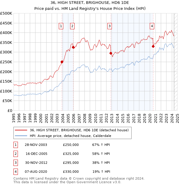 36, HIGH STREET, BRIGHOUSE, HD6 1DE: Price paid vs HM Land Registry's House Price Index