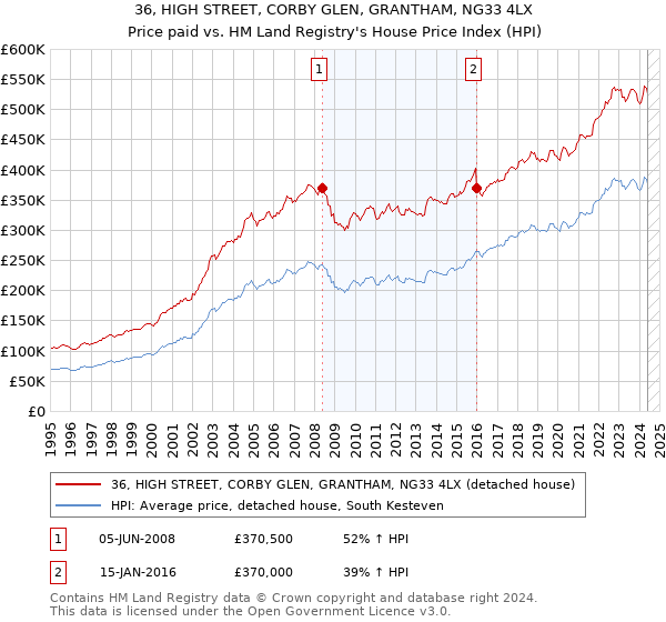 36, HIGH STREET, CORBY GLEN, GRANTHAM, NG33 4LX: Price paid vs HM Land Registry's House Price Index