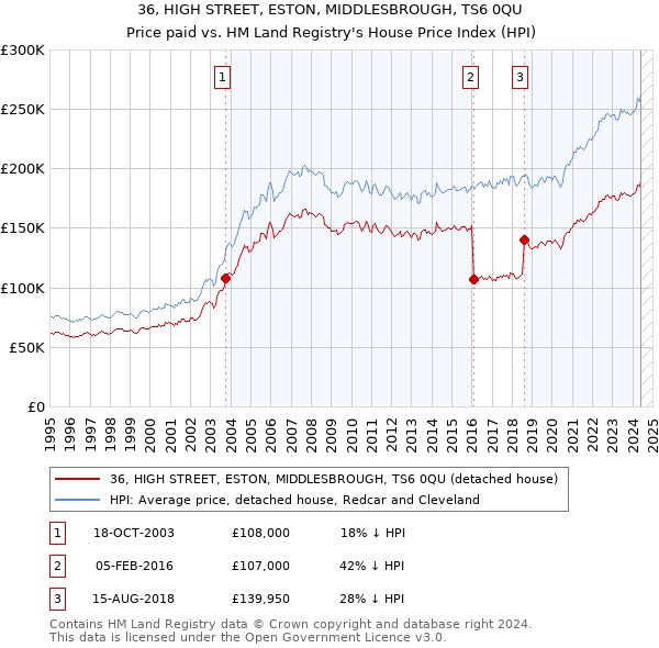 36, HIGH STREET, ESTON, MIDDLESBROUGH, TS6 0QU: Price paid vs HM Land Registry's House Price Index