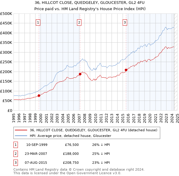 36, HILLCOT CLOSE, QUEDGELEY, GLOUCESTER, GL2 4FU: Price paid vs HM Land Registry's House Price Index