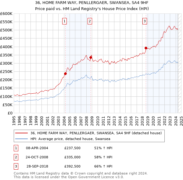 36, HOME FARM WAY, PENLLERGAER, SWANSEA, SA4 9HF: Price paid vs HM Land Registry's House Price Index