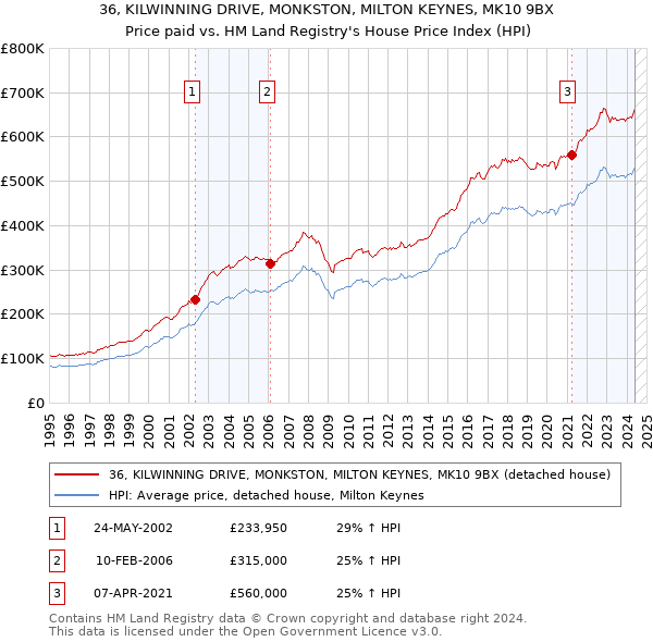 36, KILWINNING DRIVE, MONKSTON, MILTON KEYNES, MK10 9BX: Price paid vs HM Land Registry's House Price Index