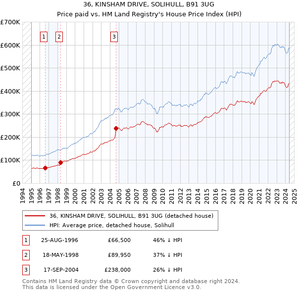 36, KINSHAM DRIVE, SOLIHULL, B91 3UG: Price paid vs HM Land Registry's House Price Index