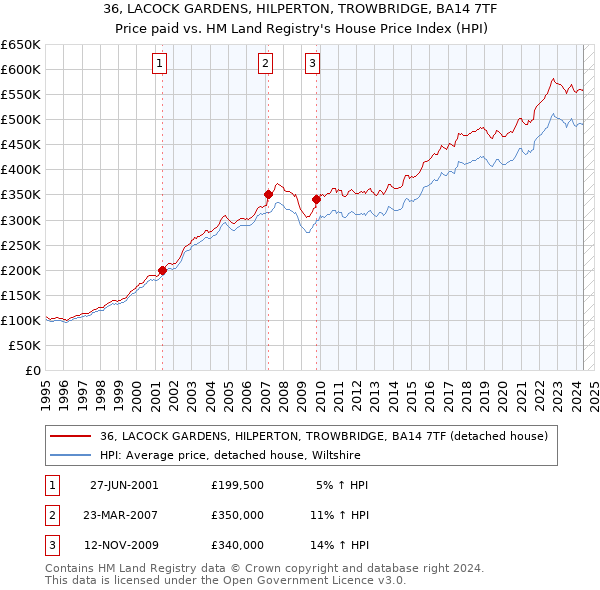 36, LACOCK GARDENS, HILPERTON, TROWBRIDGE, BA14 7TF: Price paid vs HM Land Registry's House Price Index