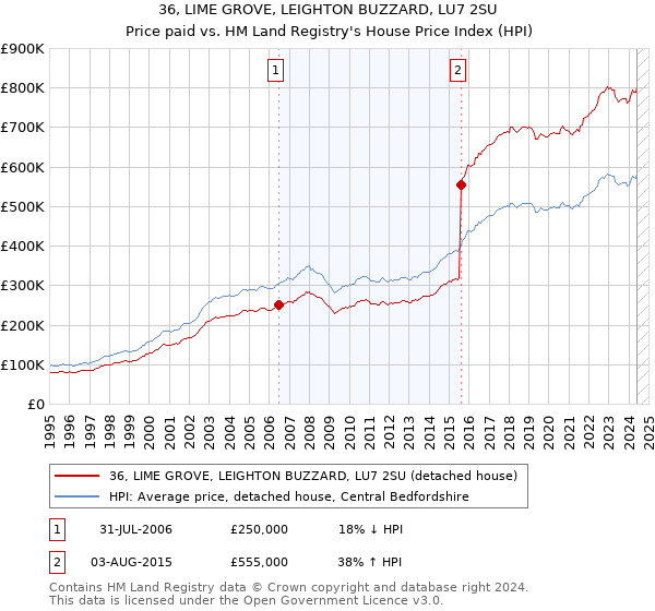 36, LIME GROVE, LEIGHTON BUZZARD, LU7 2SU: Price paid vs HM Land Registry's House Price Index