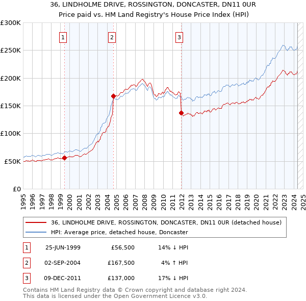 36, LINDHOLME DRIVE, ROSSINGTON, DONCASTER, DN11 0UR: Price paid vs HM Land Registry's House Price Index