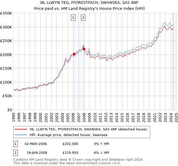 36, LLWYN TEG, FFORESTFACH, SWANSEA, SA5 4NF: Price paid vs HM Land Registry's House Price Index