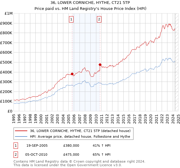 36, LOWER CORNICHE, HYTHE, CT21 5TP: Price paid vs HM Land Registry's House Price Index