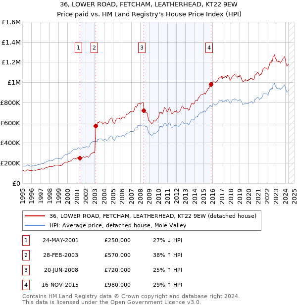 36, LOWER ROAD, FETCHAM, LEATHERHEAD, KT22 9EW: Price paid vs HM Land Registry's House Price Index