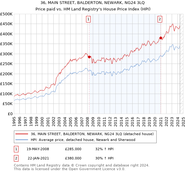 36, MAIN STREET, BALDERTON, NEWARK, NG24 3LQ: Price paid vs HM Land Registry's House Price Index